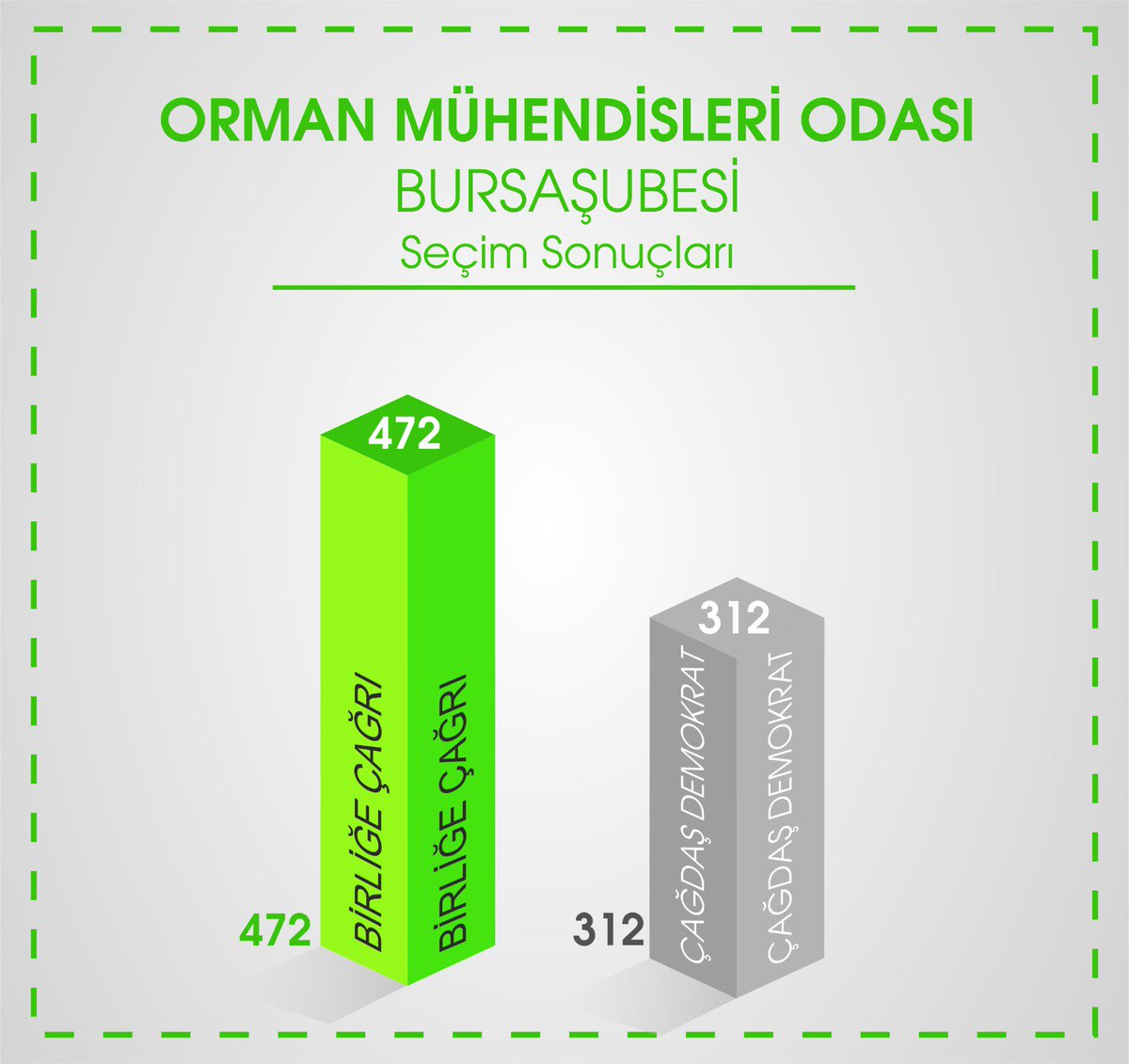 OMOBirligeCagri's tweet photo. BURSA da Birliğe Çağrı Dedi!

OMO Bursa Şubesi Seçimlerinde kazanan yine Mesleğimiz ve Meslektaşlarımız oldu.

Bursa Ekibimizi ve tüm Gönül Dostlarımıza teşekkür ediyoruz. https://t.co/F1Q7H06mbi