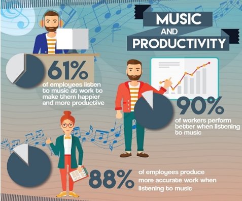 AudioReplay's tweet photo. Studies have shown that employees are more productive when listening to #Music.

Check out the below stats, do you allow or play music in your office?

#AudioReplay #DigitalRecordLabel #Bhangra #Bollywood #MainstreamMusic #MusicMarketing #ReturnOnInvestment #XclusivePR https://t.co/s1SUApwvpj