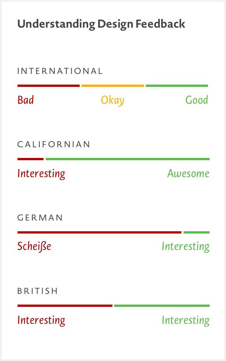 tomcoates's tweet photo. As a product designer by trade I honestly don’t think I have ever seen a more accurate or useful document (by @frankrausch @kekeritz): https://t.co/RNzgpZUuaY