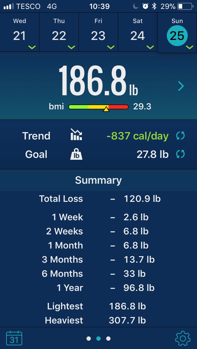 ASDisnormality's tweet image. 120lbs gone since Jan 2017!  Only 28lbs more to go.
Love #lchf @DietDoctor1