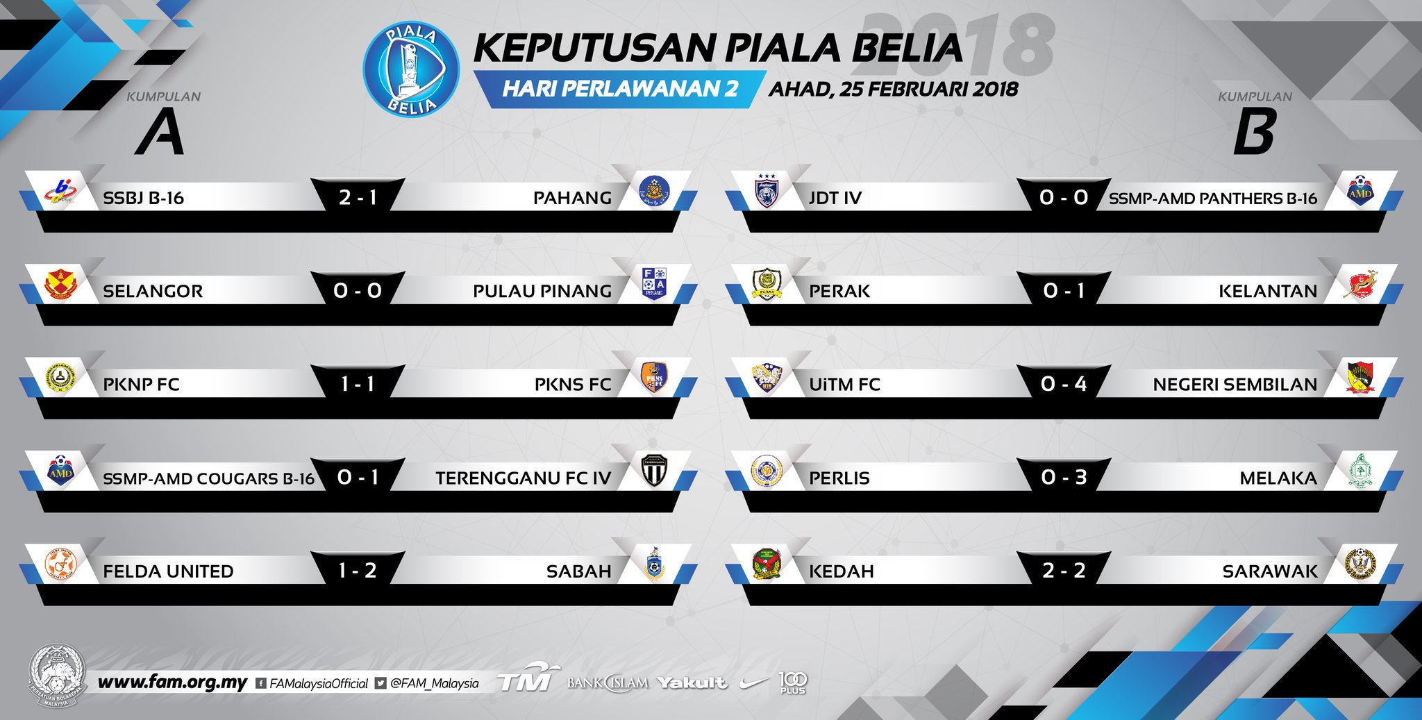 FA Malaysia on Twitter "2018 YOUTH CUP RESULTS SUNDAY, 25TH FEBRUARY