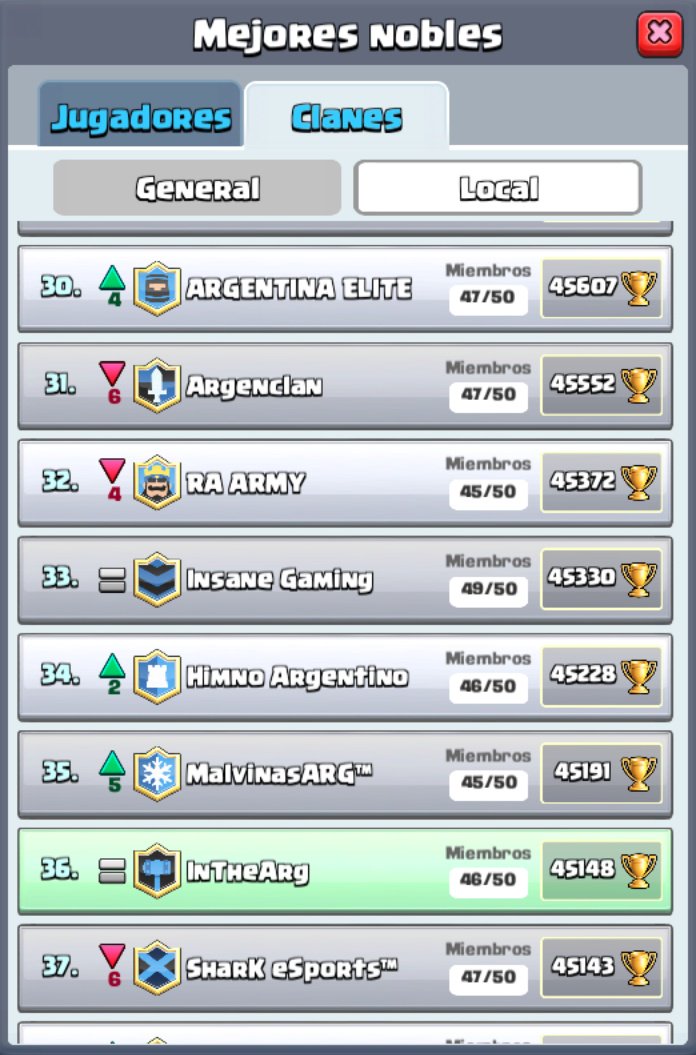 📢 Ha pasado sólo 1 día desde que @tomi16CR volvió a crear el clan y ya volvimos al 🔝 argentino con TODO! 

#VamosITA #VolvimosParaQuedarnos