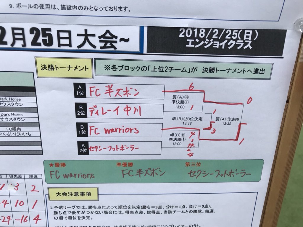 FCwarriors1's tweet photo. 1/25. PENALTY CUP ~エンジョイ~
今回は天王寺の大空翼スタジアムで
行われたPENALTY CUPに参戦！！
予選を2勝1分けで1位通過！👏🏼
準決勝をPKと苦戦ながらも突破し
初の決勝進出！結果は1-0と勝利！
なんと初のタイトルを取ることが
できました！👏🏼🎉
#futsal #fcwarriors #Enjoy #happy https://t.co/sEICzfzG2v