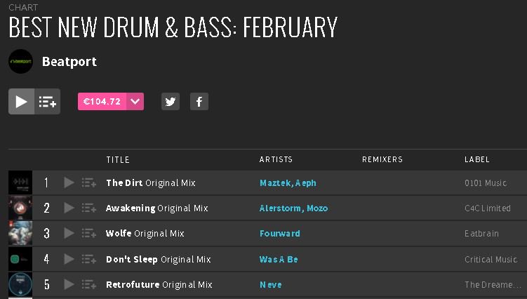 0101MUSIC_'s tweet photo. Thanks to @beatport for giving us the first place.
@Maztekk X @iamAeph

and big up to @Neve_dnb and @wasabe_music

https://t.co/Sybbki7Ga2

#beatport #February #new #drumandbass #chart #firstplace #maztek #aeph #thedirt https://t.co/olOjCDKKaT