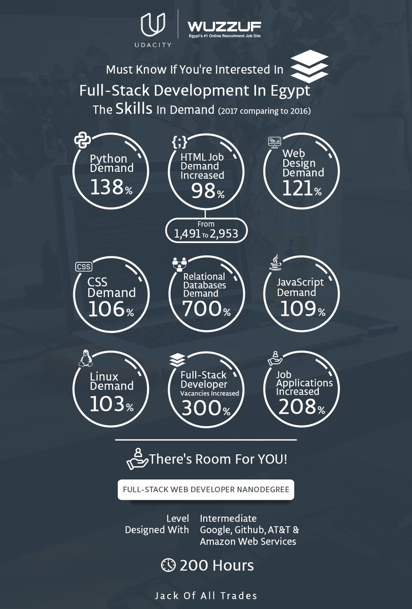 UdacityEgypt's tweet photo. Jobs are being created daily in Egypt and the Full Stack Developer market demand is booming with 300% rise! Learn everything you'll need to take this field by a storm with our Nanodegree
on 
https://t.co/sTZSDmV38j
#WithUdacity https://t.co/3lejZnfYaY