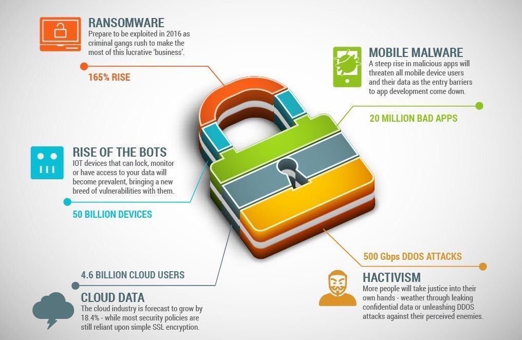 LynxPro_UK's tweet photo. #CyberSecurity Trends 2017 // #Infographic #IoT #ITsecurity #cloud #malware #cybercrime #cyberattack #DDoS #InfoSec @TheCyberSecHub @TamaraMcCleary by #RelevantTrack https://t.co/B2h7o2i64G