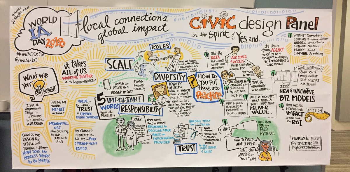 Adileighbrown's tweet photo. @WIAD_DC  Civic Design Panel explored 5 important words, Trust, Responsibility, Roles, Scale &amp; Diversity #WIADDC18 https://t.co/UZvqIEG6iP