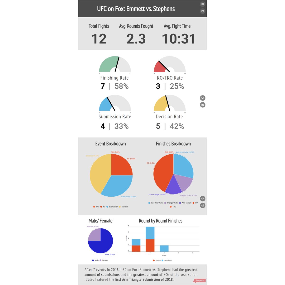 MMA_121's tweet photo. EVENT BREAKDOWN : Check out our #infographic overview of all the action from #UFC on Fox 28 -  @LiLHeathenMMA  vs @JoshEmmettUFC . Most #KO s of the year and most #Submissions of the year so far - not bad! #mma #fight #fightstats #breakdown
https://t.co/uGjTUGSTYN https://t.co/ZhgpVbtERh