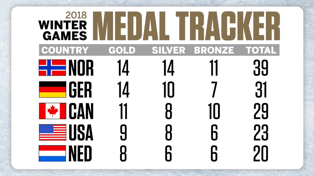 SportsCenter's tweet photo. Here's where we stand at the closing ceremonies: https://t.co/Ukd2pQjWc7