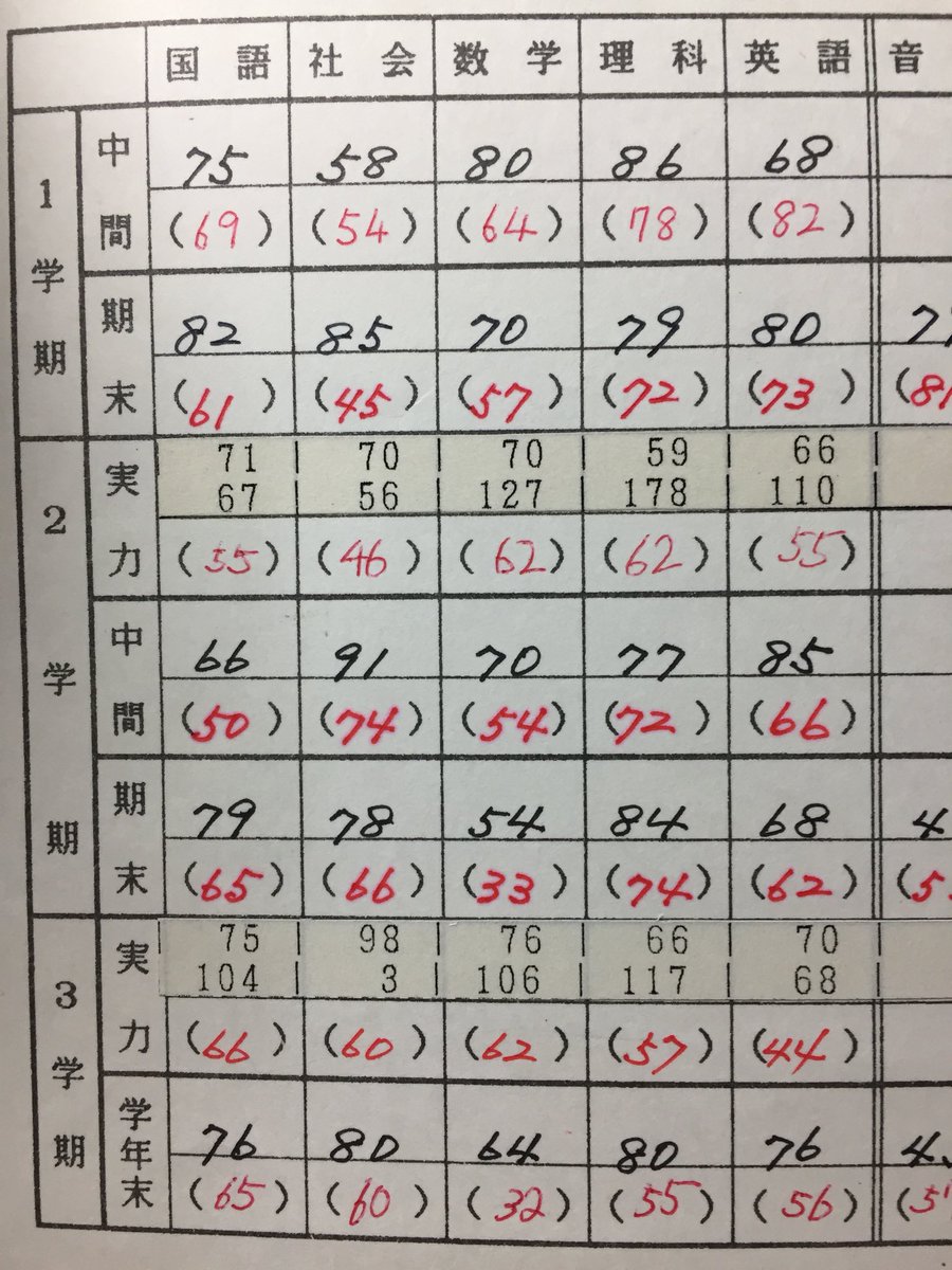 田中健一 英語講師 Auf Twitter 田中先生 中1の1学期中間テスト 英語は平均点を大きく下回っていた模様