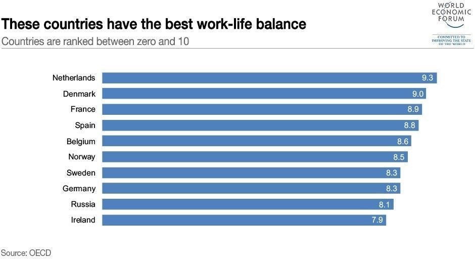 wef's tweet image. The Dutch have the best work-life balance. Here’s why wef.ch/2FdH23h #work