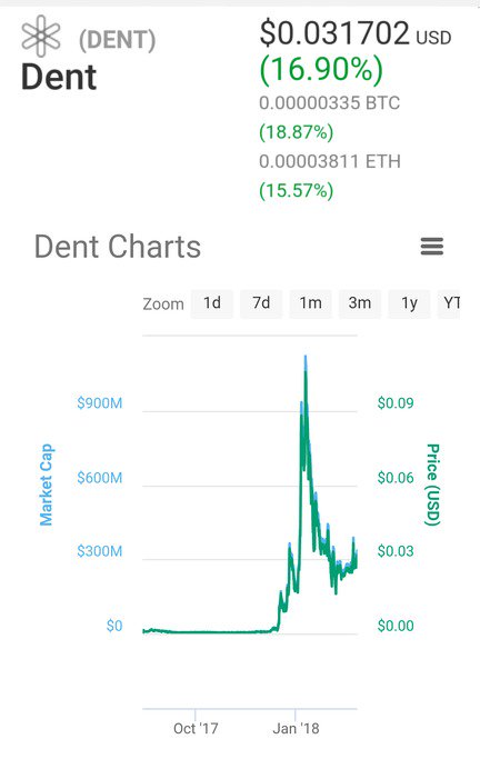Cryptocommunica's tweet photo. DENT 16.90% a huge JUMP its comes again in just 24 hours actual TOP10 Crypto Currency price index #Dent #bitcoin #btc #ADA #cryptocurrency #digitalcurrency #litecoin #ethereum #bitcoincash #ripple #XRP #dash #IOTA #cardano for #USA #EUROPE #Asia Trading https://t.co/ZI9NnsV3jp https://t.co/0V96CxMIVz