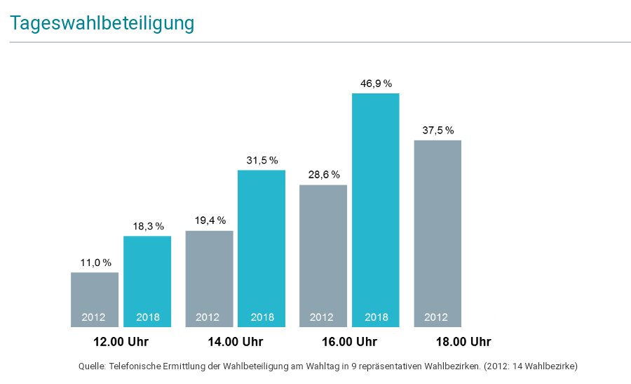 NargessEG's tweet photo. Die hohe Wahlbeteiligung freut mich sehr! Großartig, dass viele Menschen wählen gehen! #OBWahl2018 #obwahlffm https://t.co/gKTUruROu1