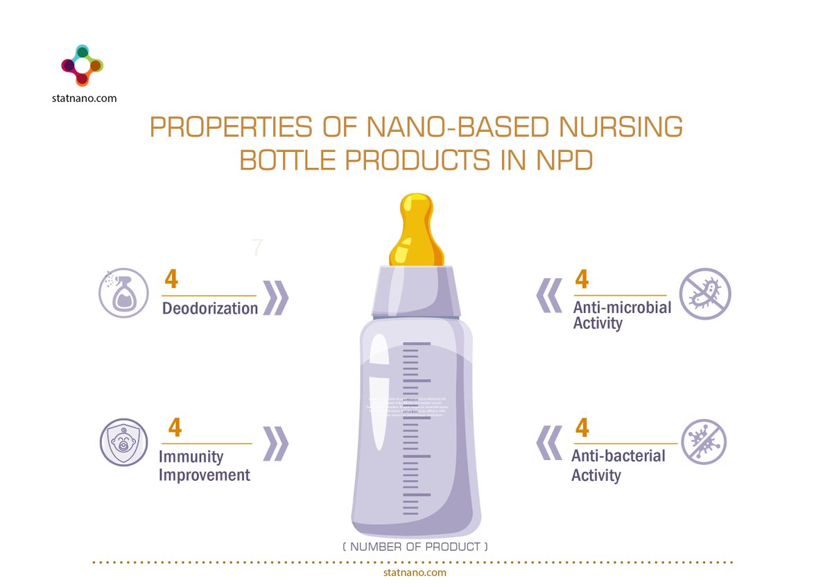 StatNano's tweet photo. Properties of Nano-Based Nursing Bottle Products in NPD
https://t.co/UcLKsQsAQH
#Deodorization #Immunity_Improvement #Anti_microbial_activity #Anti_bacterial_Activity #Properties #Nano_Based #Nursing_Bottle #Products #NPD https://t.co/CufKkDBpCC