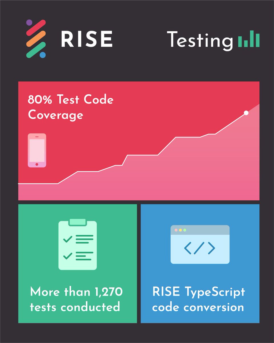 $RISE has achieved 80% of our #Typescript test code coverage. Our developers and testers have now completed more than 1270 tests to stress test the network. <a href="/typescriptlang/">TypeScript Lang</a> #blockchain #technology #DPOS #cryptocurrency #iHeartTypeScript #Javascript