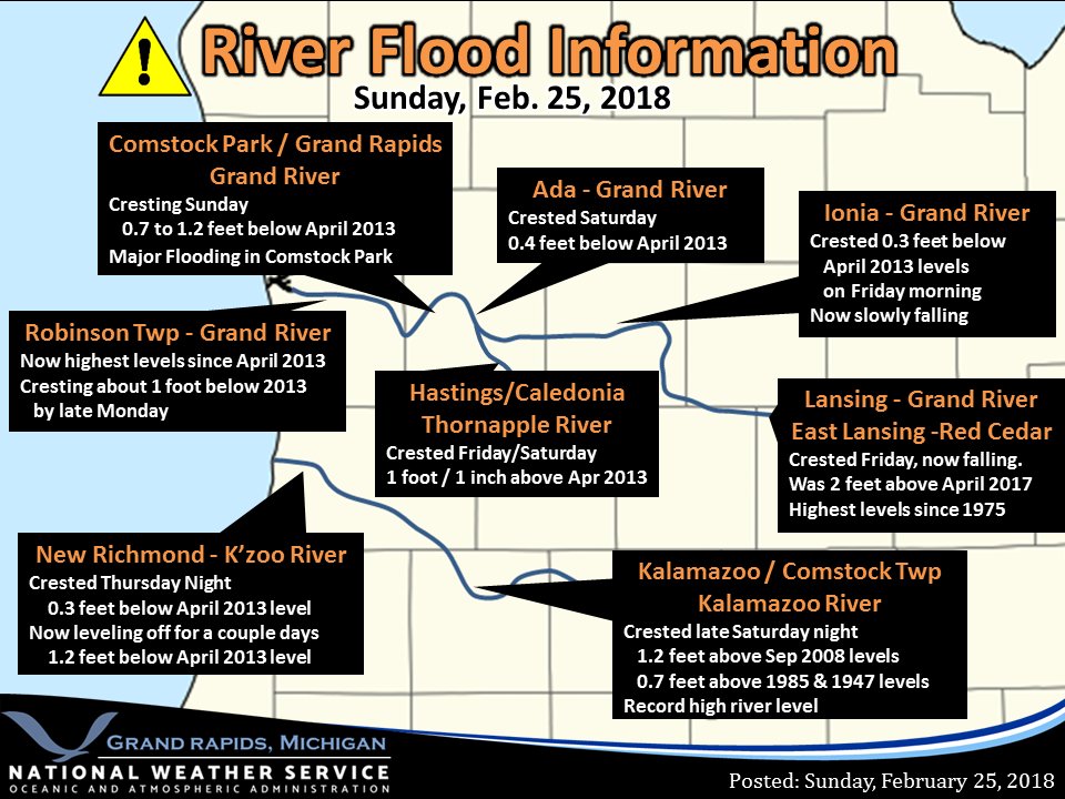 NWSGrandRapids's tweet photo. River level has begun falling Sunday morning in Kalamazoo, but many streets remain closed due to flooding. Comstock Park / Grand Rapids / Grandville river level is cresting today below April 2013 level, still a number of roads remain closed. #wmiwx #miwx https://t.co/GbK8jPeIaM