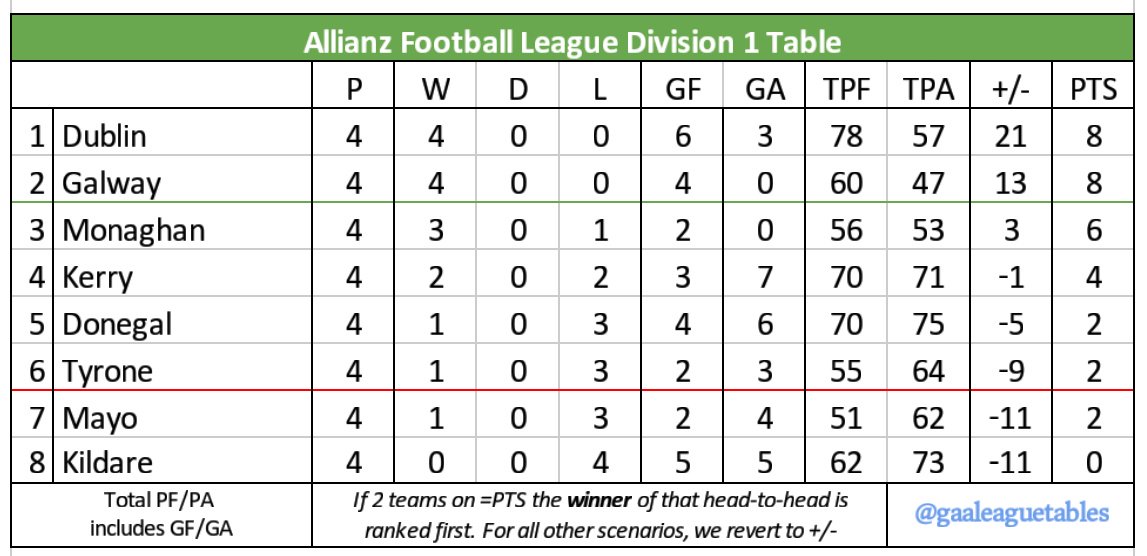 Gaa League Tables On Twitter Football Division 1 Table After All