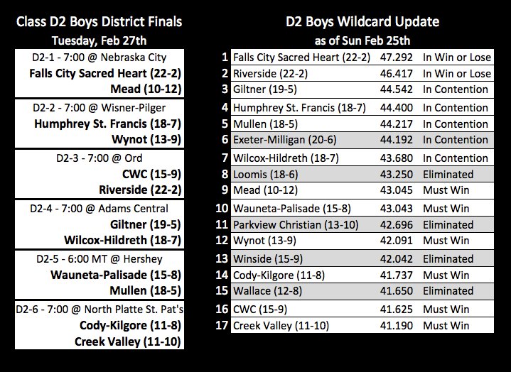 Class C1, C2, D1, &amp; D2 Boys District Finals Matchups &amp; Wildcard Update #nebpreps 
*In Contention means that team has at least 1 scenario where they can get the wildcard
*All W/L records updated including out of state opponents
Visit nsaahome.org/basketball/ for official info