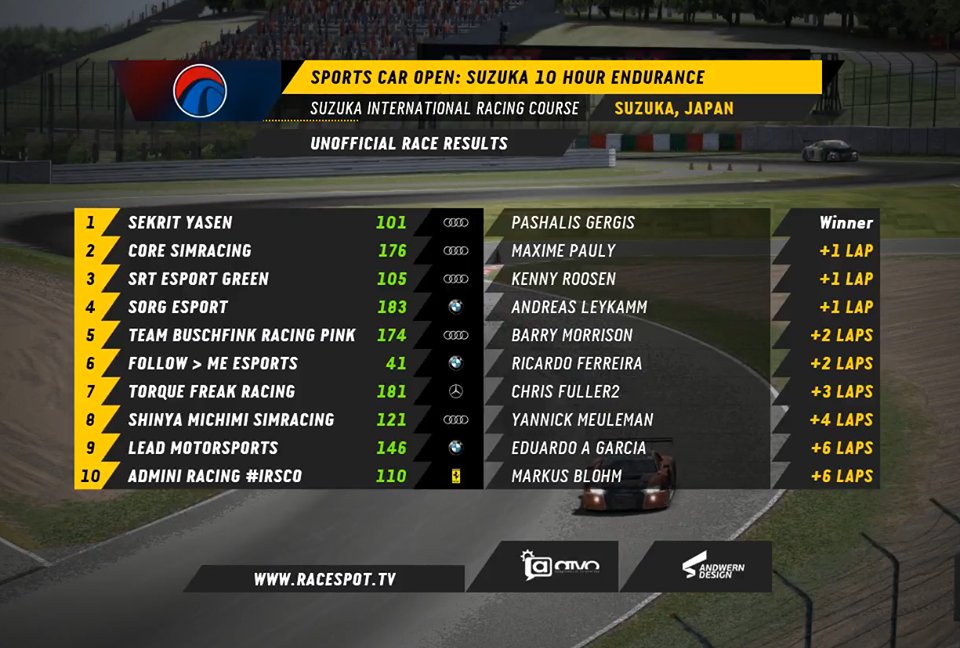 SrtEsport's tweet photo. @SportsCarOpen Suzuka 10 Hour.

Strong result for the team during the SCO 10 Hour of Suzuka with a P3 for SRT eSport Green while SRT eSport Yellow got a DNF in the first hour of the race.

Congrats to @TeamChimeraUK for the win in GT1 and Sekrit Yasen in GT3! https://t.co/O7wwVuDCPu