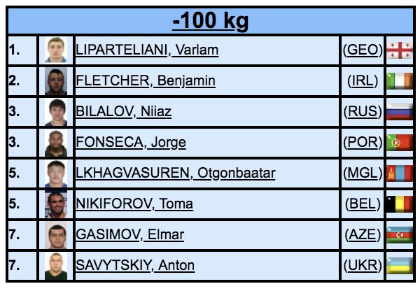 -100kg results

#JudoDüsseldorf2018