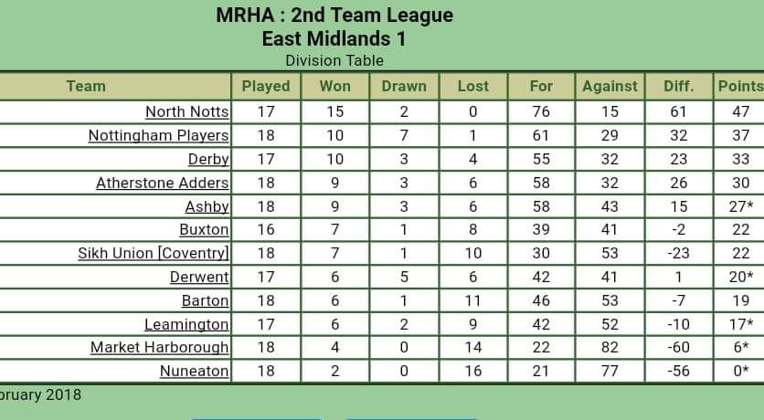 NorthNottsHC's tweet photo. Ladies 3s and Mens 2s are sitting at the 🔝of their leagues after this weekend! Keep it going guys 👍💙 #NNHC #hockeyfamily #BlueArmy https://t.co/C9RkzIre3h