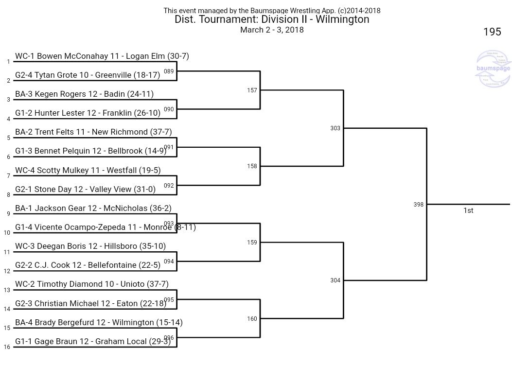 Brackets posted for our 4 wrestlers headed to DII District Tourney in Wilmington Fri/Sat. First rd begins at 3. 1st Rd consols begin at 6. Good luck to all our Ram grapplers!!! #RamItUp <a href="/RAMSSPORTS/">Stephen T. Badin High School Athletics</a> <a href="/BadinHS/">Badin High School</a> <a href="/gclcoedsports/">GCL Co-Ed League</a> <a href="/rickcassano/">Rick Cassano</a>