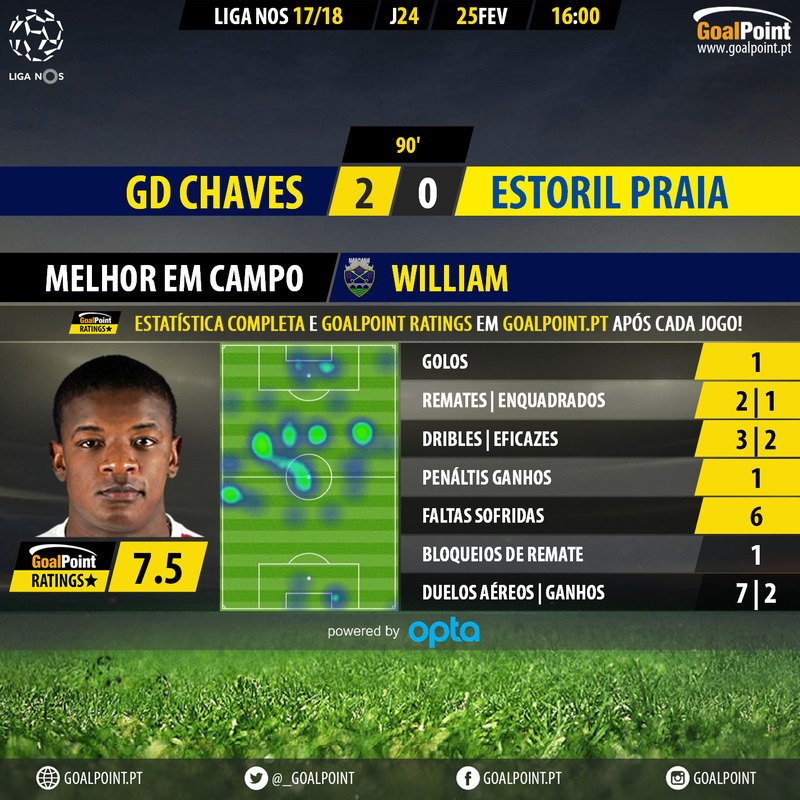 _Goalpoint's tweet photo. ⚽ Chaves 🆚 Estoril Praia
William abriu o marcador e foi massacrado com várias faltas, inclusivé uma grande penalidade ⭐
#LigaNOS #GDCGDEP #RatersGonnaRate https://t.co/BlXzVoFg02