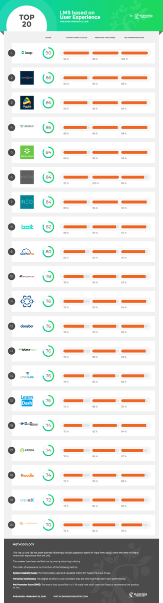 The Top 20 Learning Management Systems Based on User Experience Infographic dlvr.it/QHnlGd #EducationalTechnologyInfographics