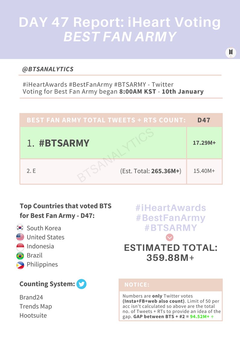 Aliciananda1998's tweet photo. [@BTS_twt iHeart: Best Fan Army]

Day 47 ↗️🔥 Report for accumulated Tweets + RTs for #iHeartAwards #BestFanArmy #BTSARMY compared with other nominees.

→ Only 2 weeks left!
→ Well done ARMY! 아미들 최고!! Our new… https://t.co/Rw3ykK4NQ9 by #btsanalytics via @c0nvey https://t.co/sdARK3RY0E