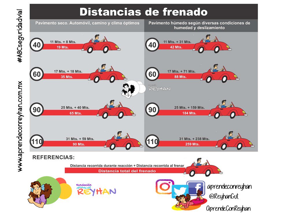#AprendeConReyhan distancias de frenado para evitar accidentes. aprendeconreyhan.com.mx