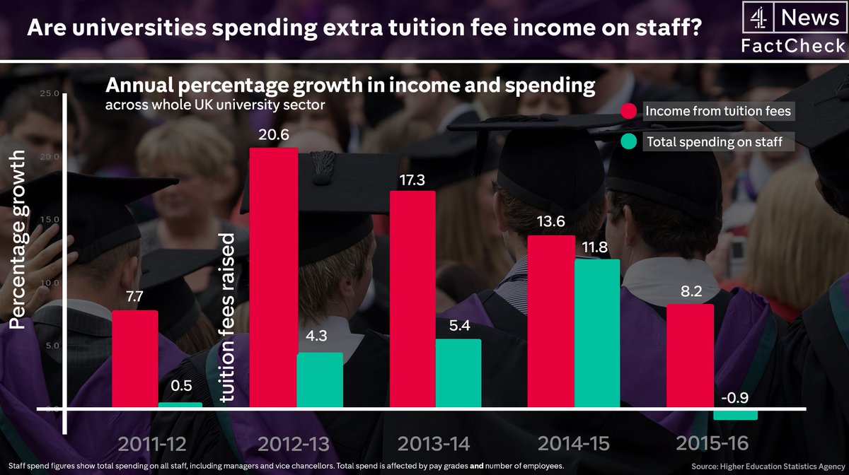 strikematters's tweet photo. Universities have seen a massive income boost, leaving them with a surplus of £1.8 billion in 2016. But rank and file academics have seen a real-terms pay cut every year since 2010-11. https://t.co/q7QNGnwlJS @BBKStrike4USS @KCLstrike #strikeforuss #StudentsnotCustomers https://t.co/a9UjHEUO9i