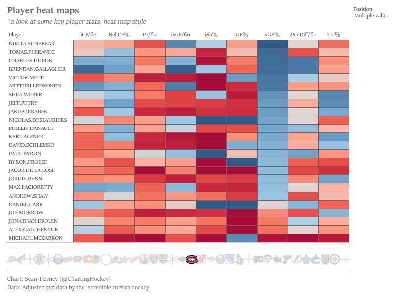 ChartingHockey's tweet photo. Plekanec has high/positive shot rates, an excellent xGF%, and has produced a sub-avg points rate in above-avg ice time. As far as fourth line options go, he's definitely competent and isn't Moore/Glendening. Decent move, Tor. https://t.co/4DJfyZCtOm