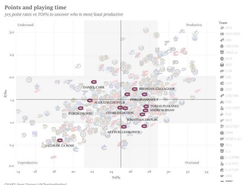 ChartingHockey's tweet photo. Plekanec has high/positive shot rates, an excellent xGF%, and has produced a sub-avg points rate in above-avg ice time. As far as fourth line options go, he's definitely competent and isn't Moore/Glendening. Decent move, Tor. https://t.co/4DJfyZCtOm