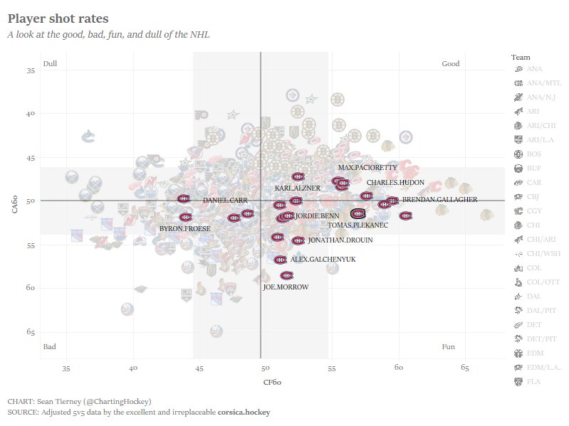 ChartingHockey's tweet photo. Plekanec has high/positive shot rates, an excellent xGF%, and has produced a sub-avg points rate in above-avg ice time. As far as fourth line options go, he's definitely competent and isn't Moore/Glendening. Decent move, Tor. https://t.co/4DJfyZCtOm