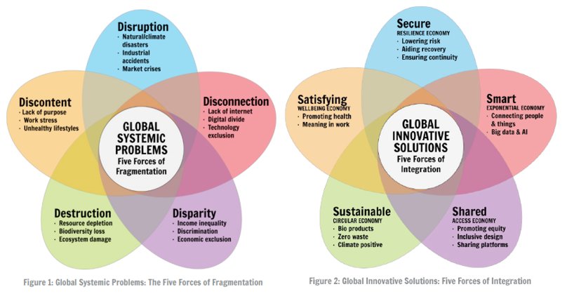 Creating Integrated Value: From Systems Thinking to Sustainable Transformation: 5 systemic forces of fragmentation vs 5 forces of integration via @WayneVisser #IntegratedValue  @AntwMgtSchool #Sustainability #CSR #SDG #Sustainable <a href="/PRMESecretariat/">PRME Secretariat</a> <a href="/TheGRLI/">The GRLI</a> goo.gl/bQLrLY