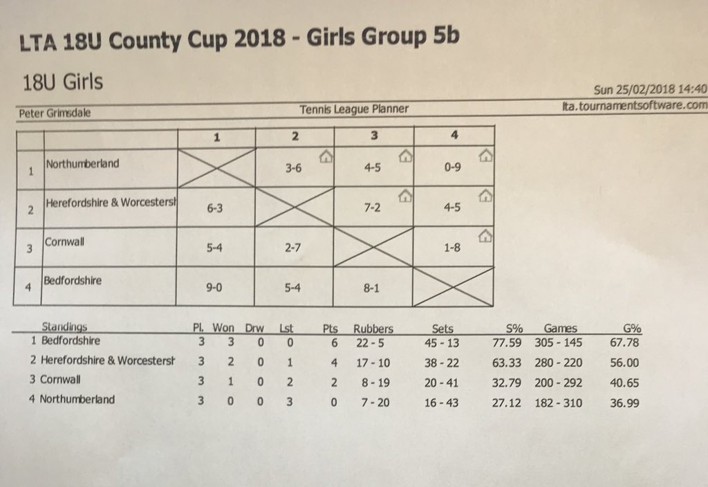 Division 5 winners!!!! Fantastic weekend on and off court - well done girls!@BedsTennisLTA <a href="/riversidebeds/">riversidetennisclub</a> <a href="/robsteancoach/">Rob Stean</a>