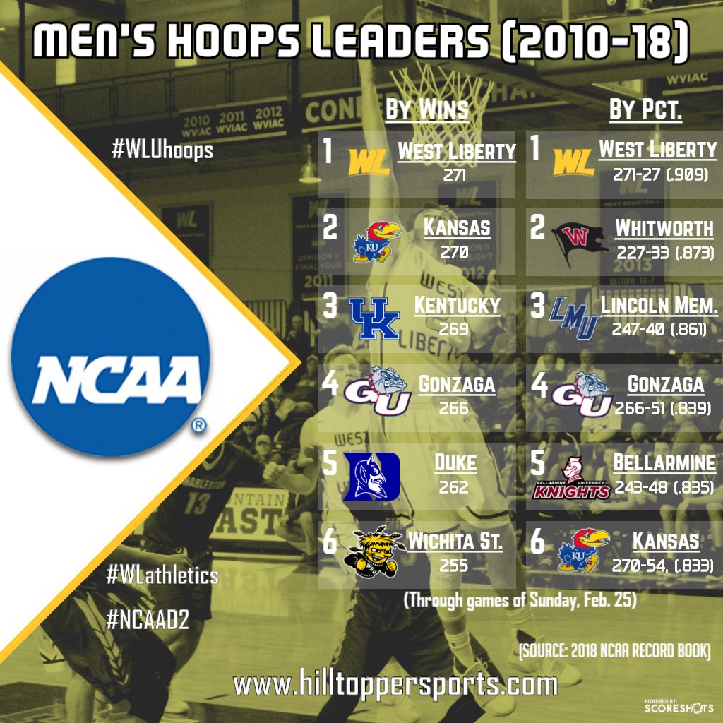 wlu_wbb's tweet photo. Your Hilltoppers Are Running With Some Pretty Fast Company! Check this out! @smcollegehoops @TheMountainEast @NCAAD2 #MakeItYours https://t.co/x5ozHuVGNz https://t.co/Hte3DeJBP7