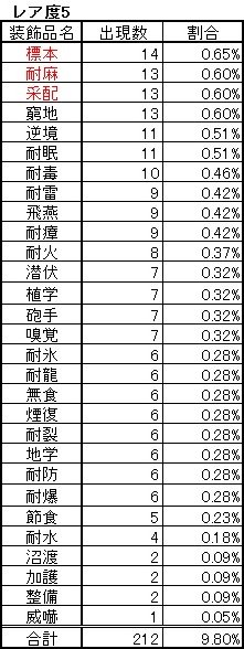 ろうえん15g 確認したテーブルが1000超えたので再度投稿 未だに挑戦珠出ねぇ 確認したテーブルの数 古びた珠のみ 1000 装飾品の総数 3000 画像はレア度別で多く出たもの順 赤字はトップ3 Mhw モンスターハンターワールド 装飾品 マカ錬金