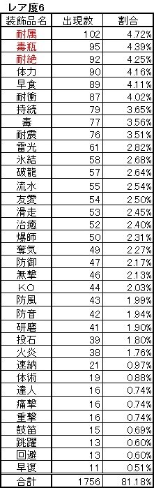 ろうえん On Twitter 確認したテーブルが1000超えたので再度投稿 未だに挑戦珠出ねぇ 確認したテーブルの数 古びた珠のみ 1000 装飾品の総数 3000 画像はレア度別で多く出たもの順 赤字はトップ3 Mhw モンスターハンターワールド 装飾品 マカ錬金 龍脈の