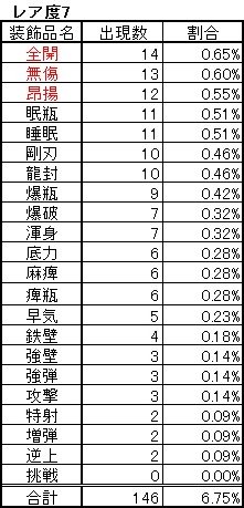 ろうえん15g 確認したテーブルが1000超えたので再度投稿 未だに挑戦珠出ねぇ 確認したテーブルの数 古びた珠のみ 1000 装飾品の総数 3000 画像はレア度別で多く出たもの順 赤字はトップ3 Mhw モンスターハンターワールド 装飾品 マカ錬金