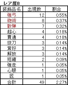 ろうえん 確認したテーブルが1000超えたので再度投稿 未だに挑戦珠出ねぇ 確認したテーブルの数 古びた珠のみ 1000 装飾品の総数 3000 画像はレア度別で多く出たもの順 赤字はトップ3 Mhw モンスターハンターワールド 装飾品 マカ錬金 龍脈の