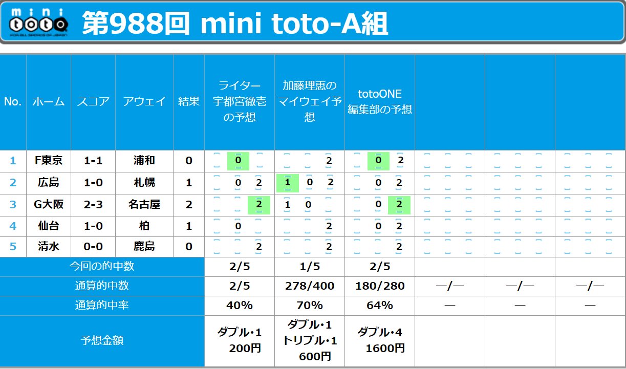 トトワン編集部 当せん情報 Totoでは加藤理恵さんの6試合的中が最多 Totoone編集部はtotogoal3で2等の結果 予想陣のくじ実績はこちら T Co Mja3lilwzn Totoone T Co 6ncevaiwvd Twitter