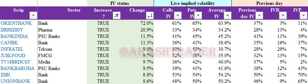AkashTrader's tweet photo. Top 10 Scrips where IVs have gone up today! #optionstrading #HighonTrading #volatility #VolatilityEdge https://t.co/fTCxeLjOWS
