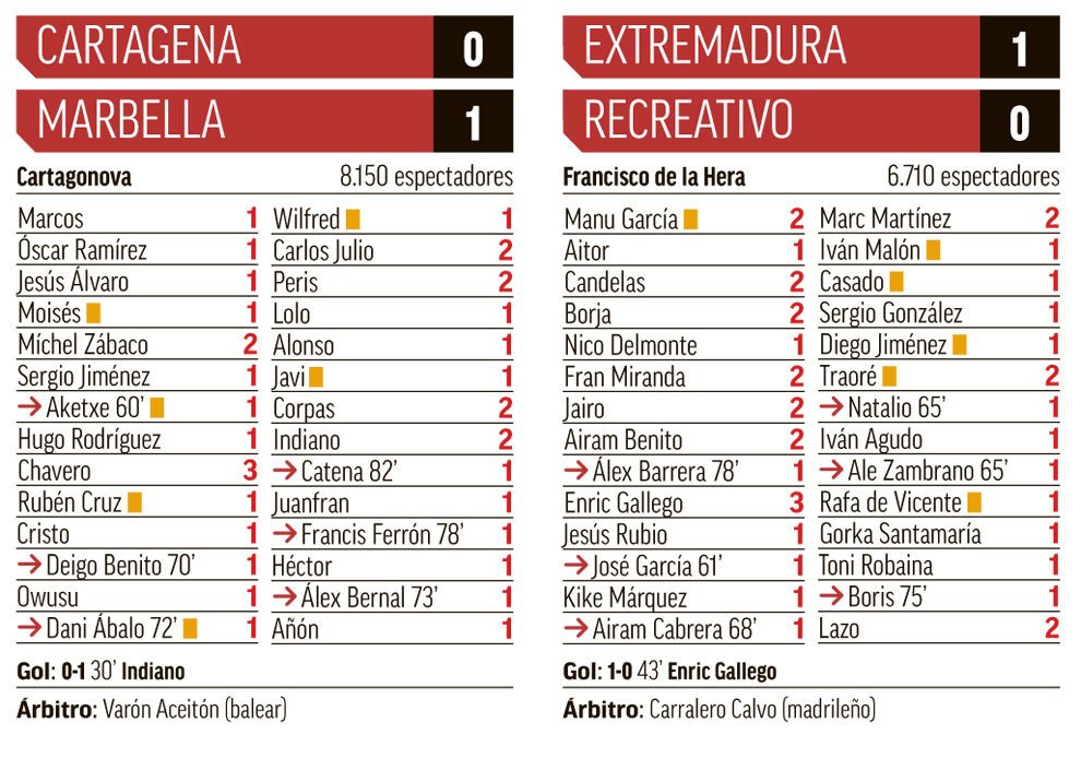 Rafa9Mainez's tweet photo. Vaya dos partidazos que hemos vivido en @marca.

El grupo IV es sin duda el más emocionante y el que más afición mueve: 8.150 personas en Cartagonova y 6.710 en el Francisco de la Hera. Increíble 🔝👏

https://t.co/kJt27NOcyb https://t.co/YG0yOR5z8T
