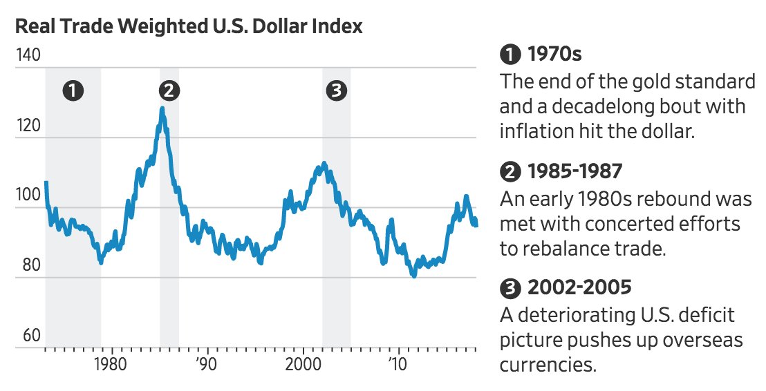 Wsj Dollar Index Chart