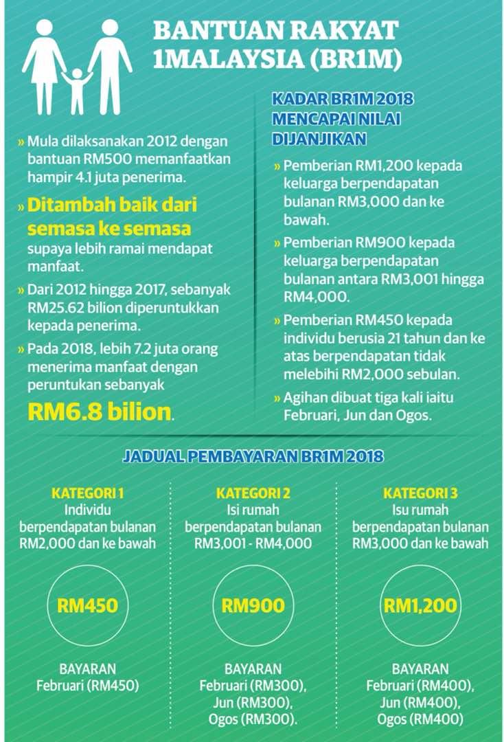 PM: Penerima Bantuan Rakyat 1Malaysia (BR1M) PM: Penerima Bantuan Rakyat 1Malaysia (BR1M)