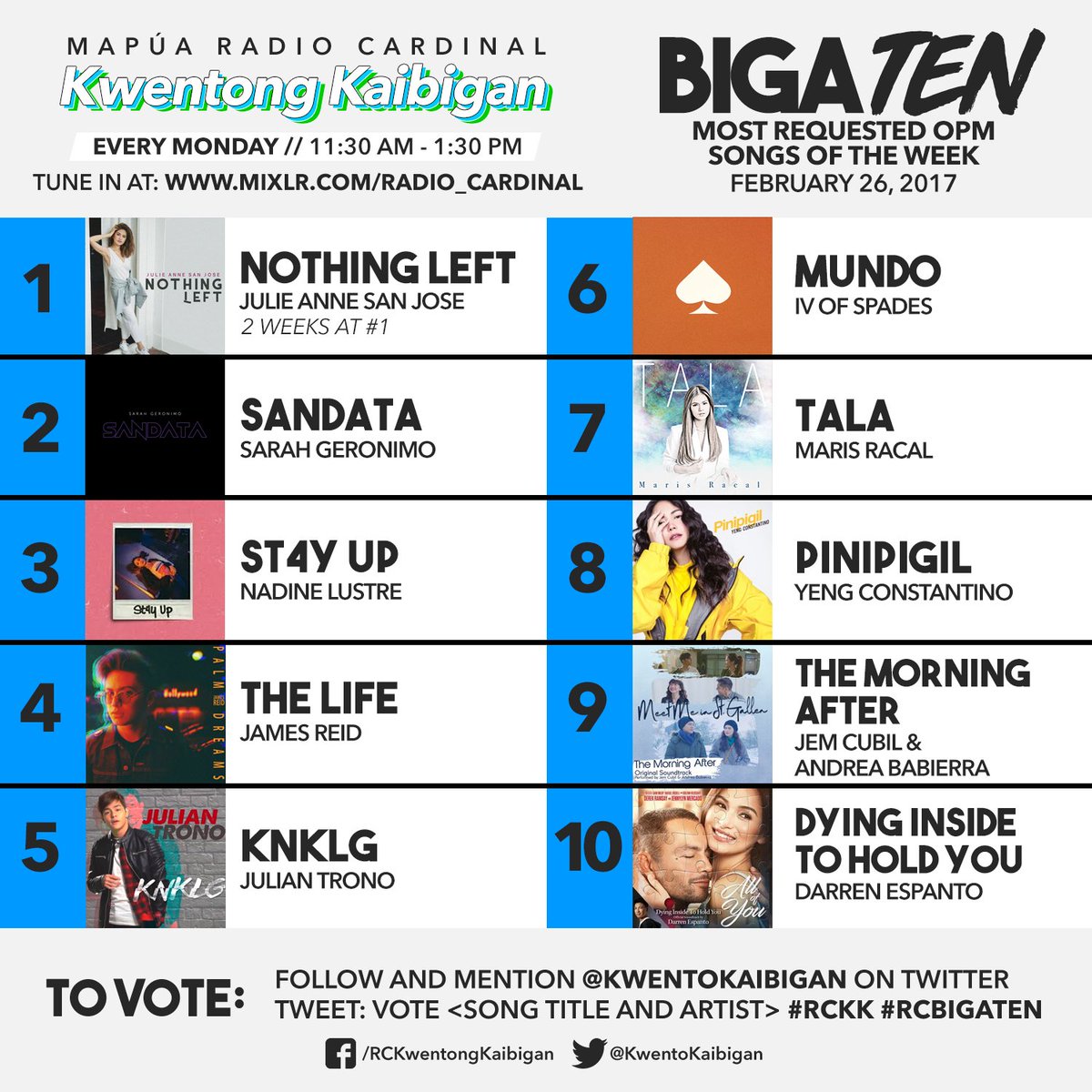 KwentoKaibigan's tweet photo. Here is our #RCBigaTen for February 26! Vote for your favorite songs by  following @KwentoKaibigan and using #RCKK #RCBigaTen on your tweets! https://t.co/gZ0FdVC0VA