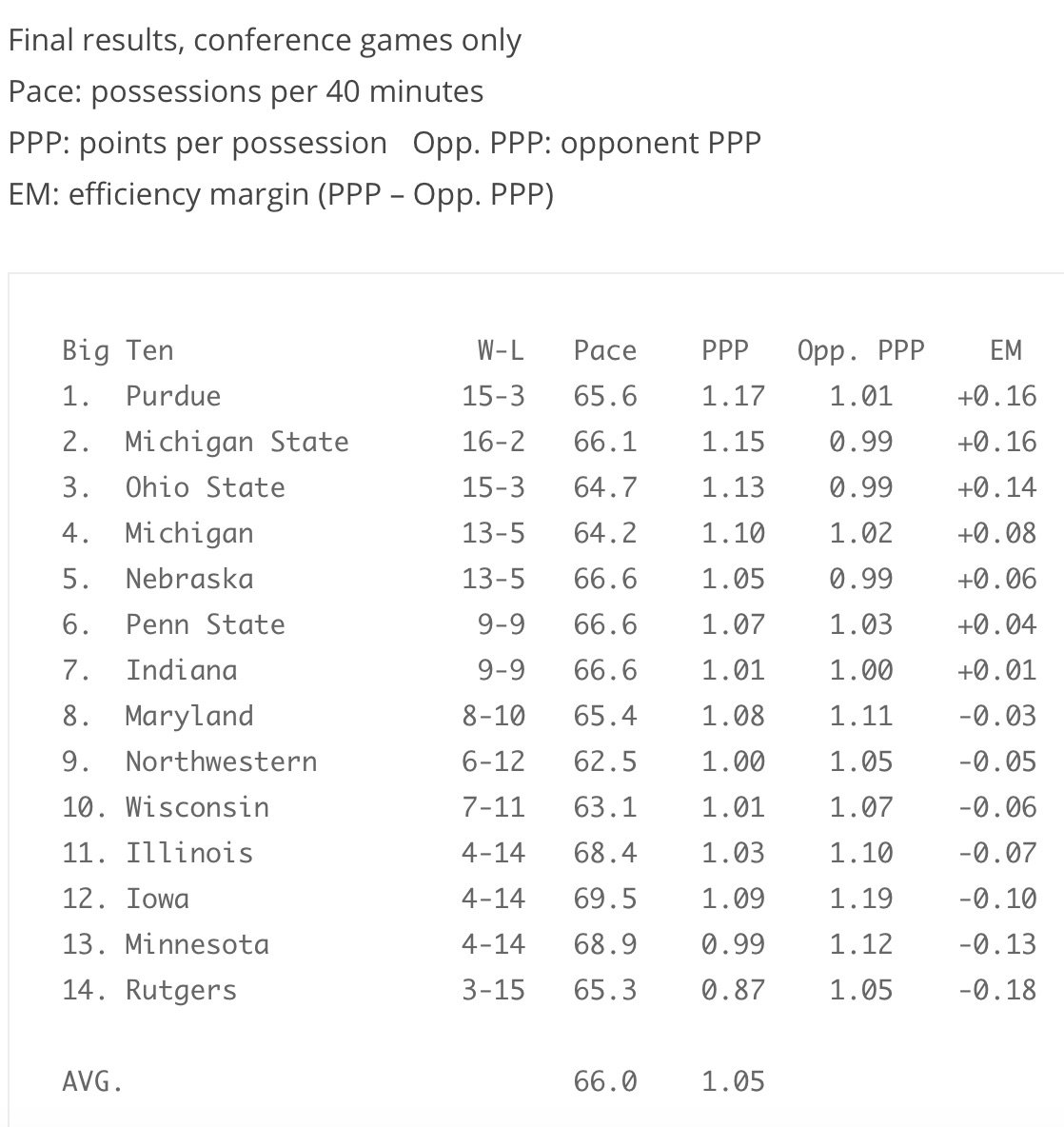 JohnGasaway's tweet photo. The B1G season is in the books. 

Best offense: Purdue. 

Best D: Ohio State (photo finish).

Highest ceiling by a mile: Michigan State if the Spartans ever come close to turnover parity with opponents. https://t.co/NRslunD6s0