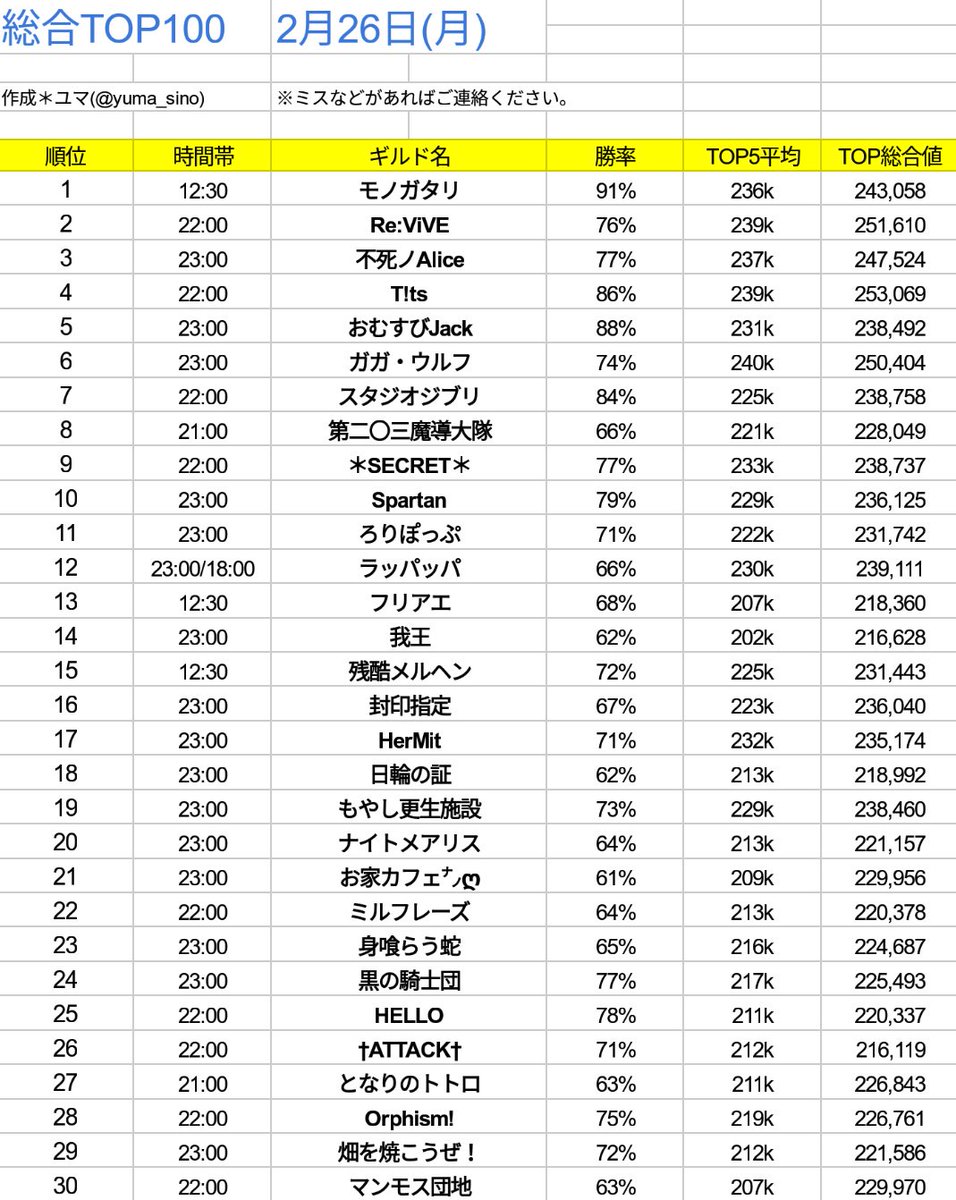 ユマ على تويتر 総合top100更新 ご協力してくださった皆様 本当にありがとうございました 今回は1位 30位 31位 60位 61位 100位に分かれています 4枚目は私の話です 相変わらず 特殊文字には対応していません あと ランキング画像はご自由にお使い ユマ على تويتر 総合top100更新 ご協力してくださった皆様 本当にありがとうございました 今回は1位 30位 31位 60位 61位 100位に分かれています 4枚目は私の話です 相変わらず 特殊文字には対応していません あと ランキング画像はご自由にお使い