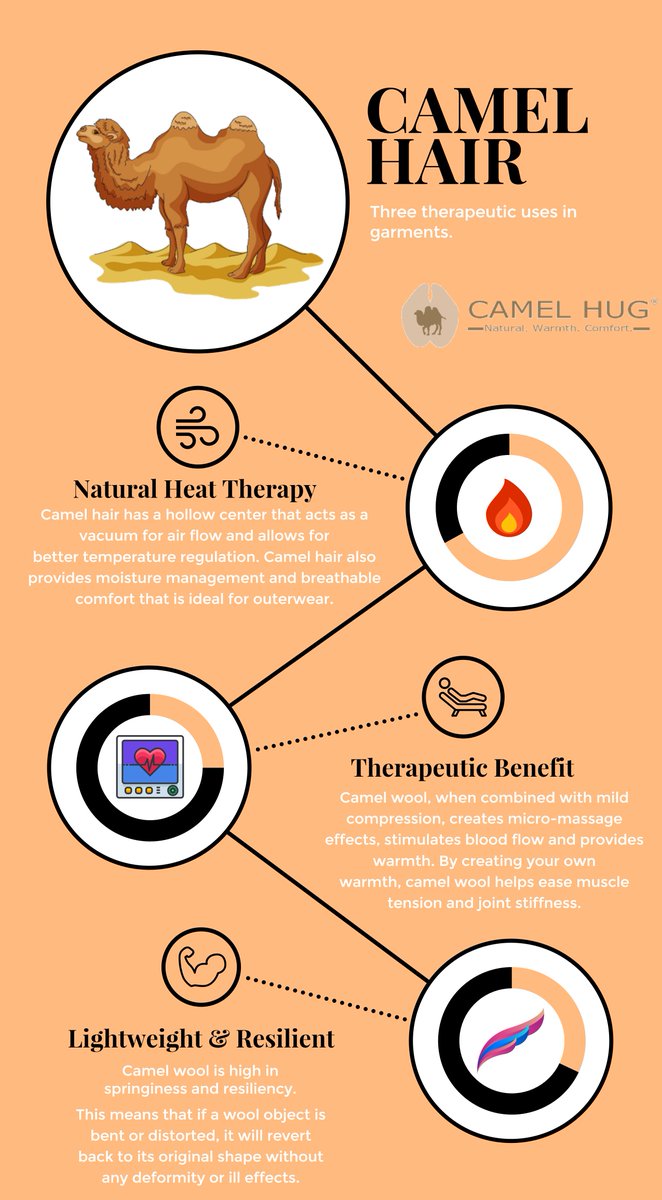 camelhugcanada's tweet photo. 3 Reasons for Camel Hair in Therapeutic Garments https://t.co/koWqUpBqUT #ecofriendly #crueltyfree #sustainable #huggedbyacamel https://t.co/Hc5xKbeGWn